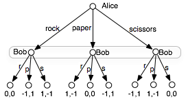 figures/ch10/RockPaperScissorsTree.png